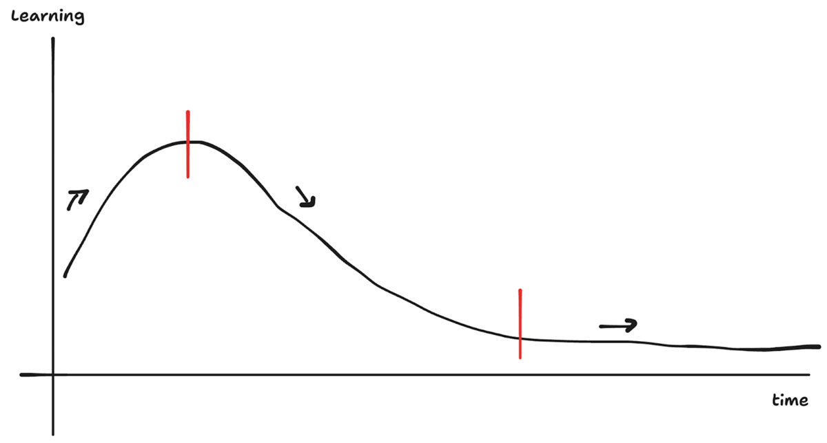 learning-curve learning curve